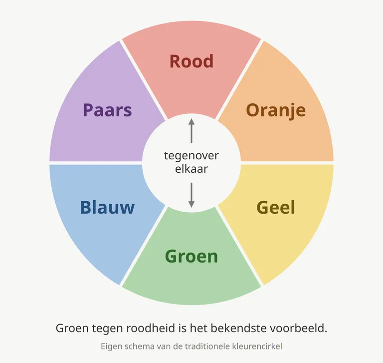 Kleurencirkel met rood, oranje, geel, groen, blauw en paars. Rood en groen liggen tegenover elkaar: daarom gebruik je groen tegen roodheid.